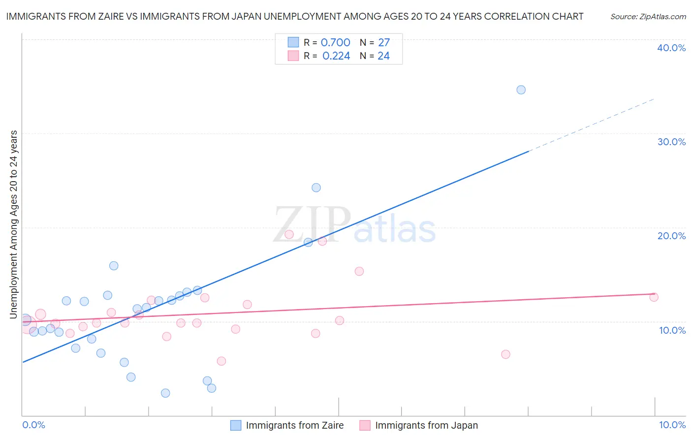 Immigrants from Zaire vs Immigrants from Japan Unemployment Among Ages 20 to 24 years