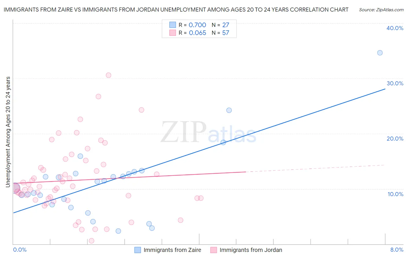 Immigrants from Zaire vs Immigrants from Jordan Unemployment Among Ages 20 to 24 years