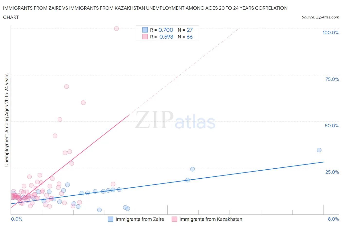 Immigrants from Zaire vs Immigrants from Kazakhstan Unemployment Among Ages 20 to 24 years