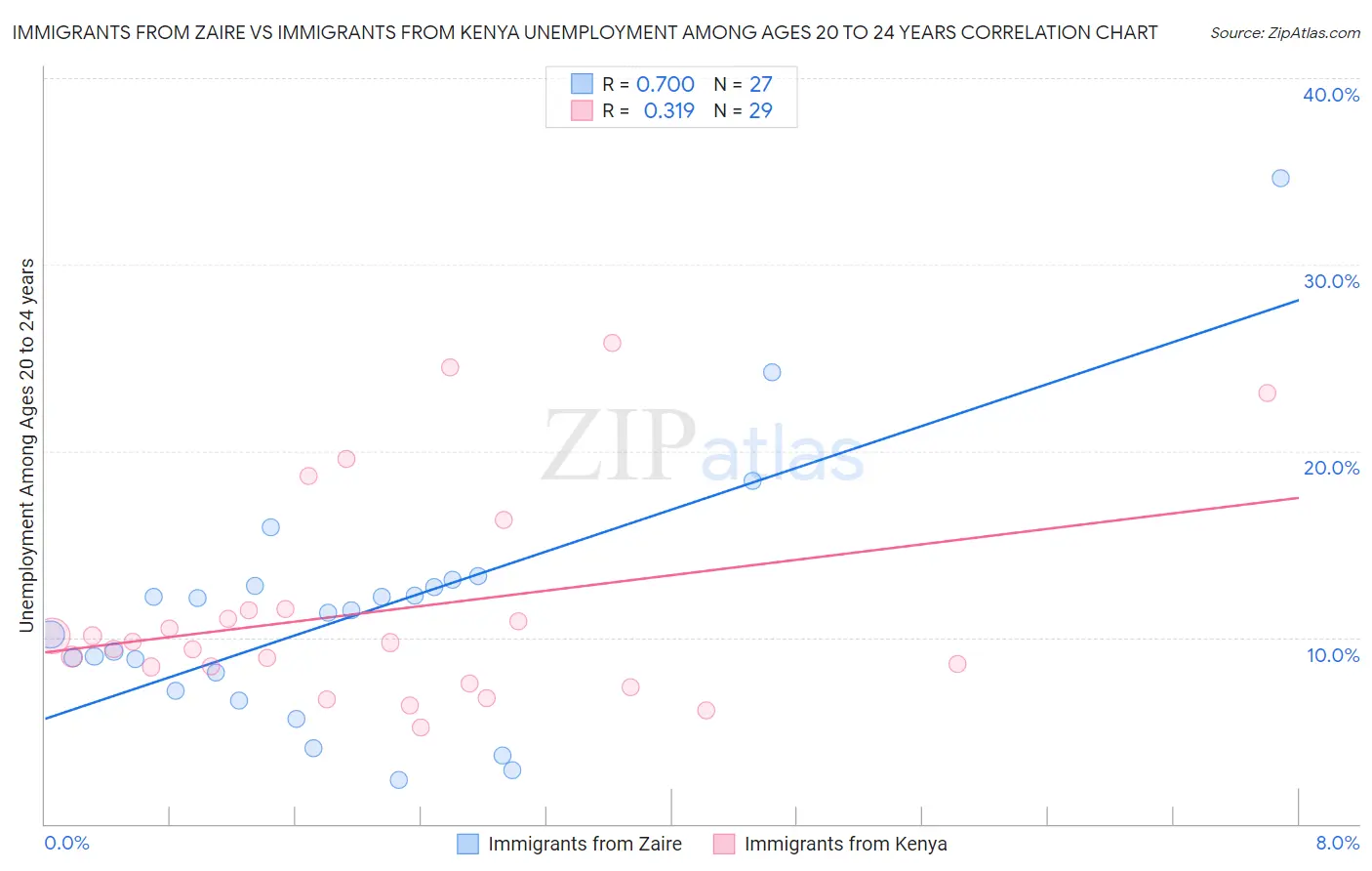 Immigrants from Zaire vs Immigrants from Kenya Unemployment Among Ages 20 to 24 years