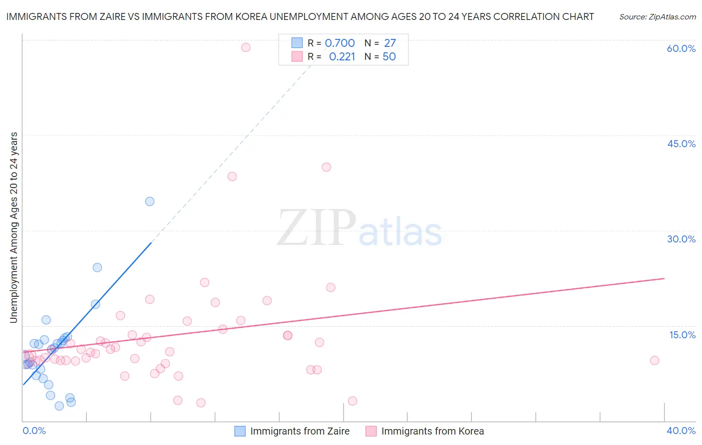 Immigrants from Zaire vs Immigrants from Korea Unemployment Among Ages 20 to 24 years