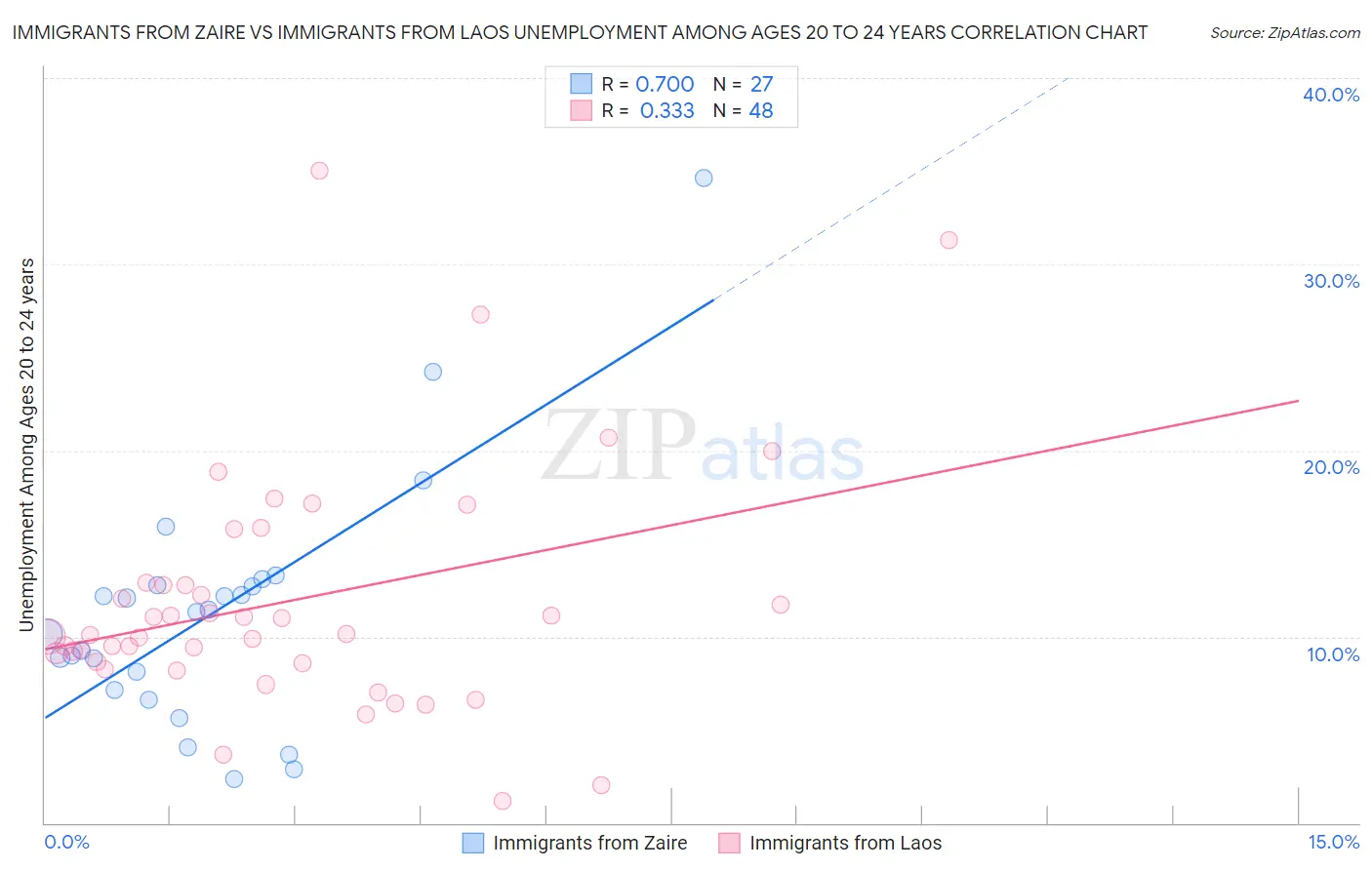 Immigrants from Zaire vs Immigrants from Laos Unemployment Among Ages 20 to 24 years