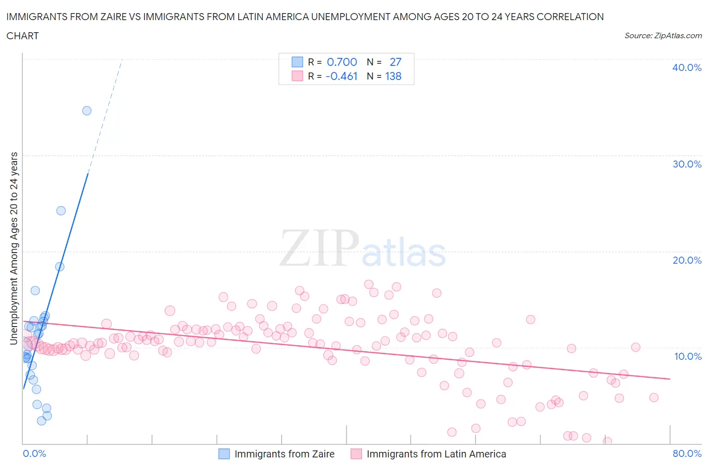 Immigrants from Zaire vs Immigrants from Latin America Unemployment Among Ages 20 to 24 years