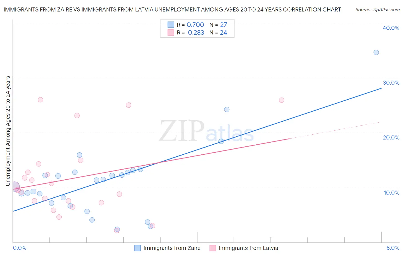 Immigrants from Zaire vs Immigrants from Latvia Unemployment Among Ages 20 to 24 years