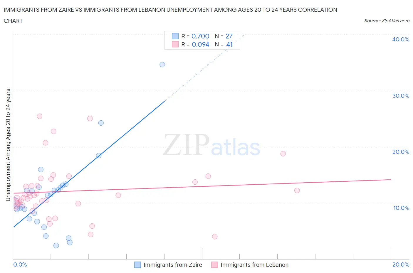 Immigrants from Zaire vs Immigrants from Lebanon Unemployment Among Ages 20 to 24 years