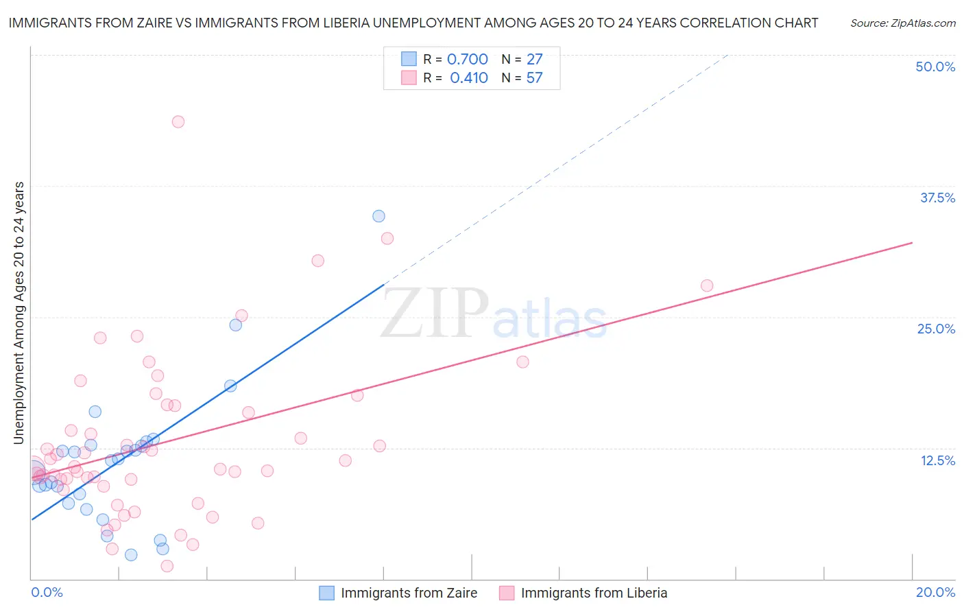 Immigrants from Zaire vs Immigrants from Liberia Unemployment Among Ages 20 to 24 years