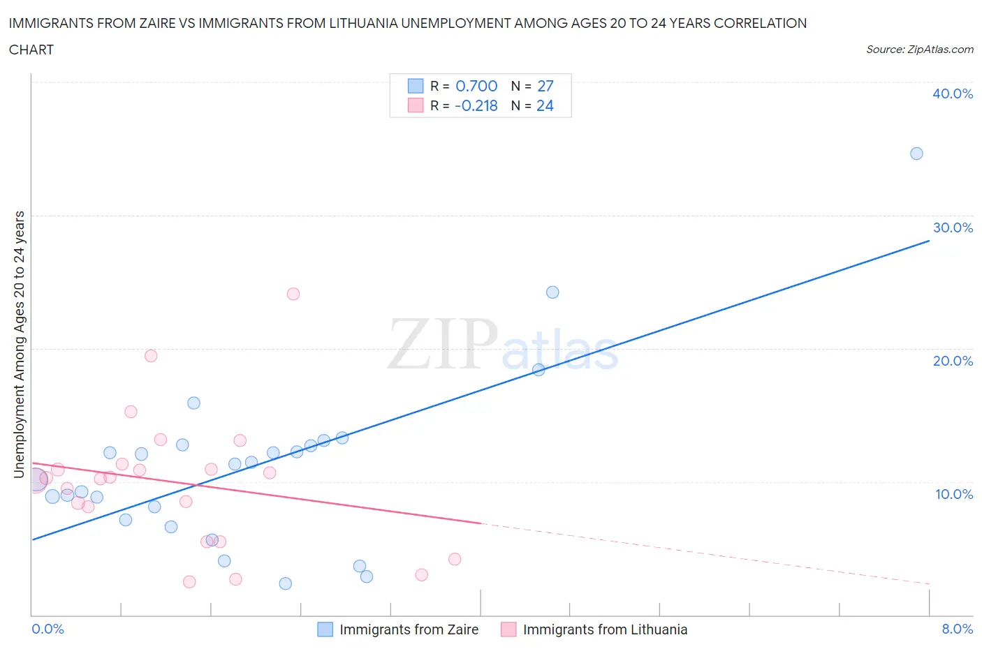 Immigrants from Zaire vs Immigrants from Lithuania Unemployment Among Ages 20 to 24 years