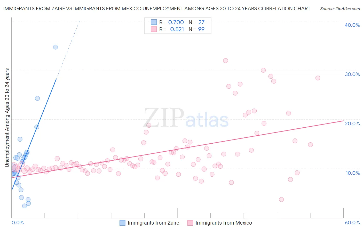 Immigrants from Zaire vs Immigrants from Mexico Unemployment Among Ages 20 to 24 years