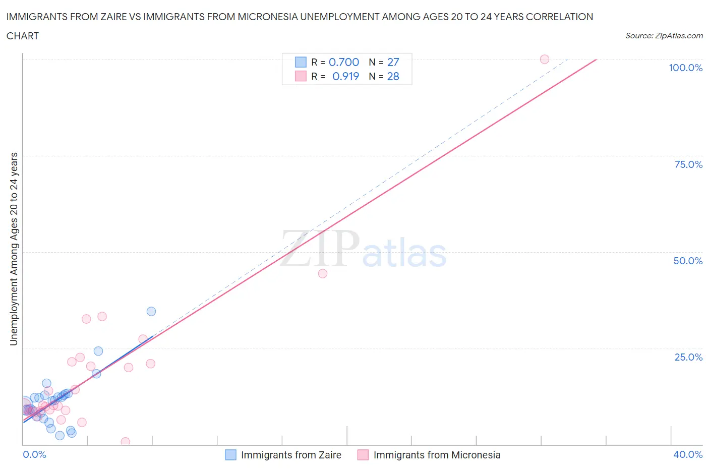 Immigrants from Zaire vs Immigrants from Micronesia Unemployment Among Ages 20 to 24 years