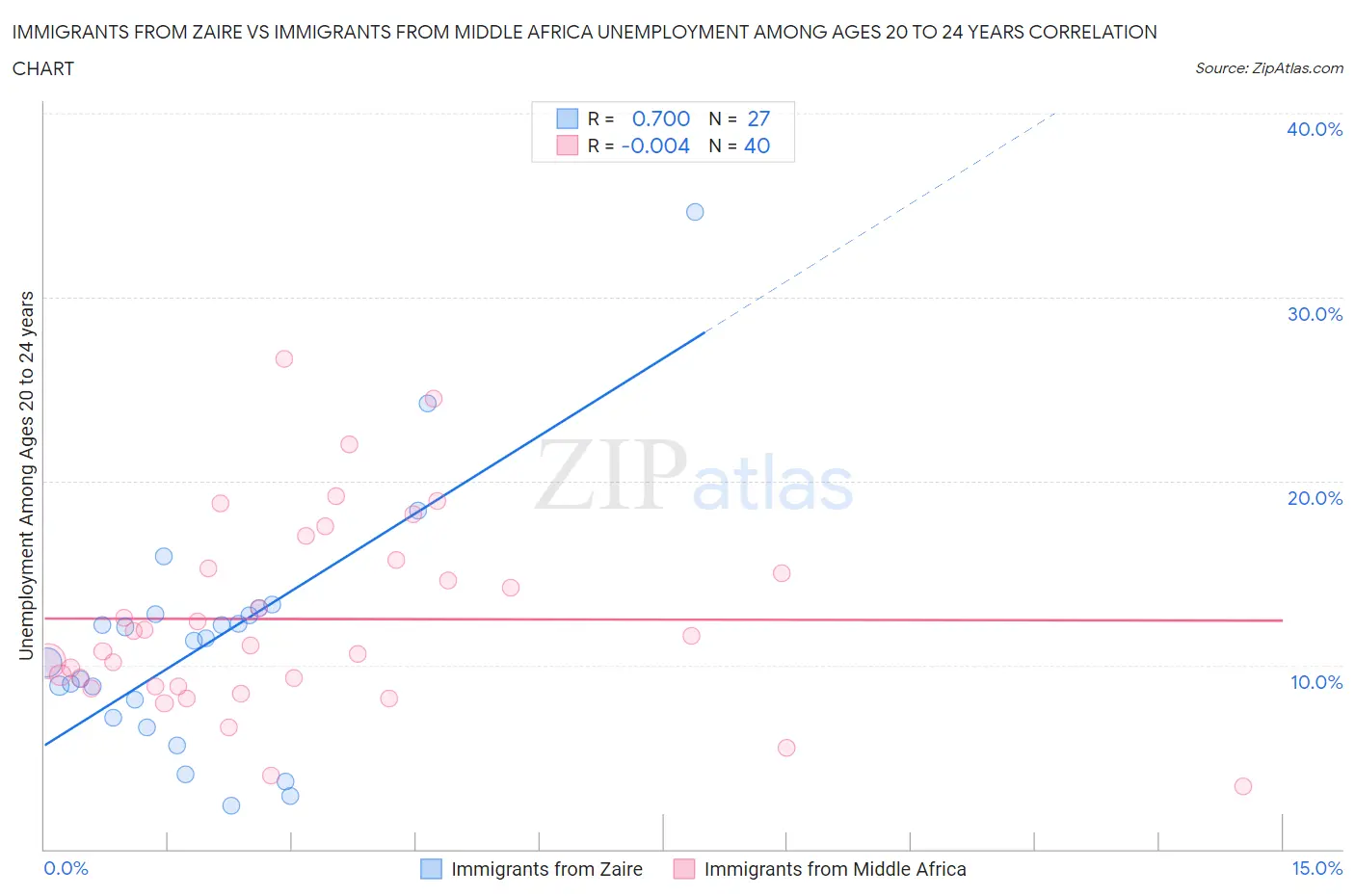 Immigrants from Zaire vs Immigrants from Middle Africa Unemployment Among Ages 20 to 24 years