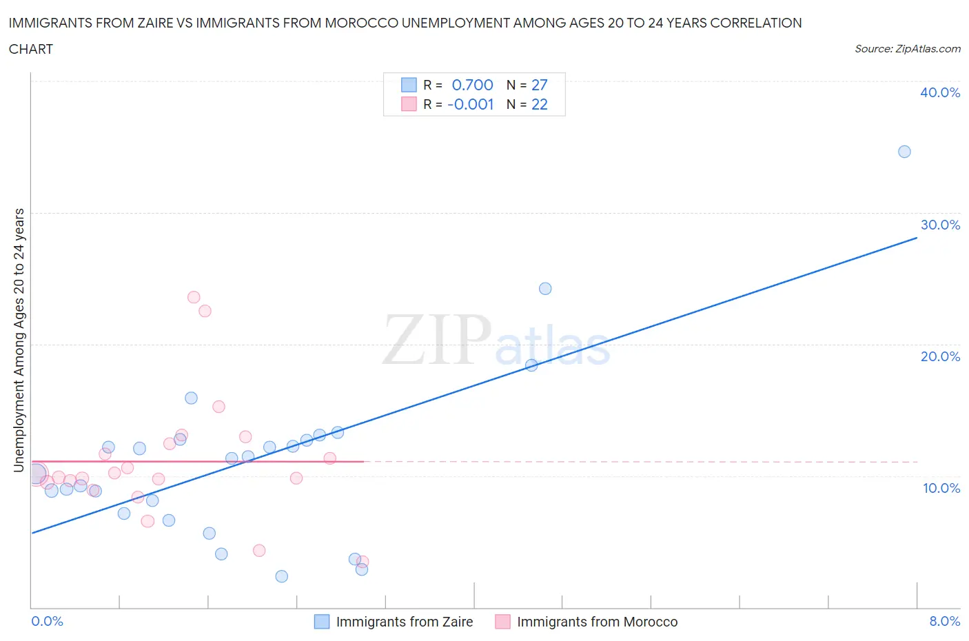 Immigrants from Zaire vs Immigrants from Morocco Unemployment Among Ages 20 to 24 years