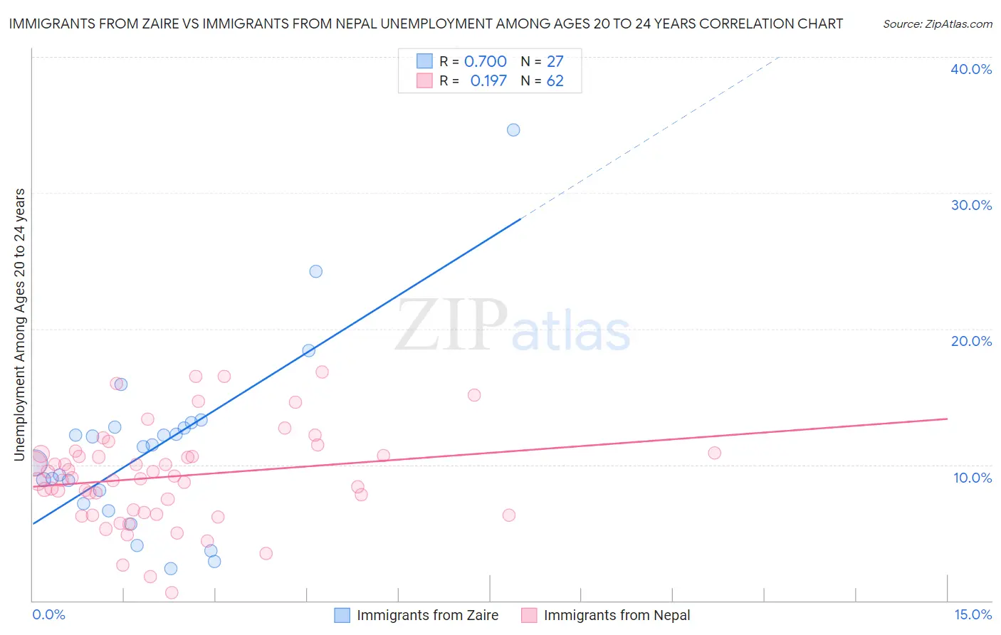Immigrants from Zaire vs Immigrants from Nepal Unemployment Among Ages 20 to 24 years