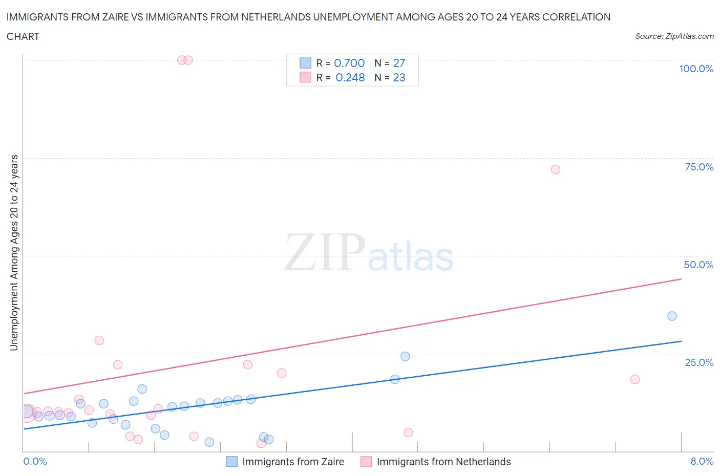Immigrants from Zaire vs Immigrants from Netherlands Unemployment Among Ages 20 to 24 years