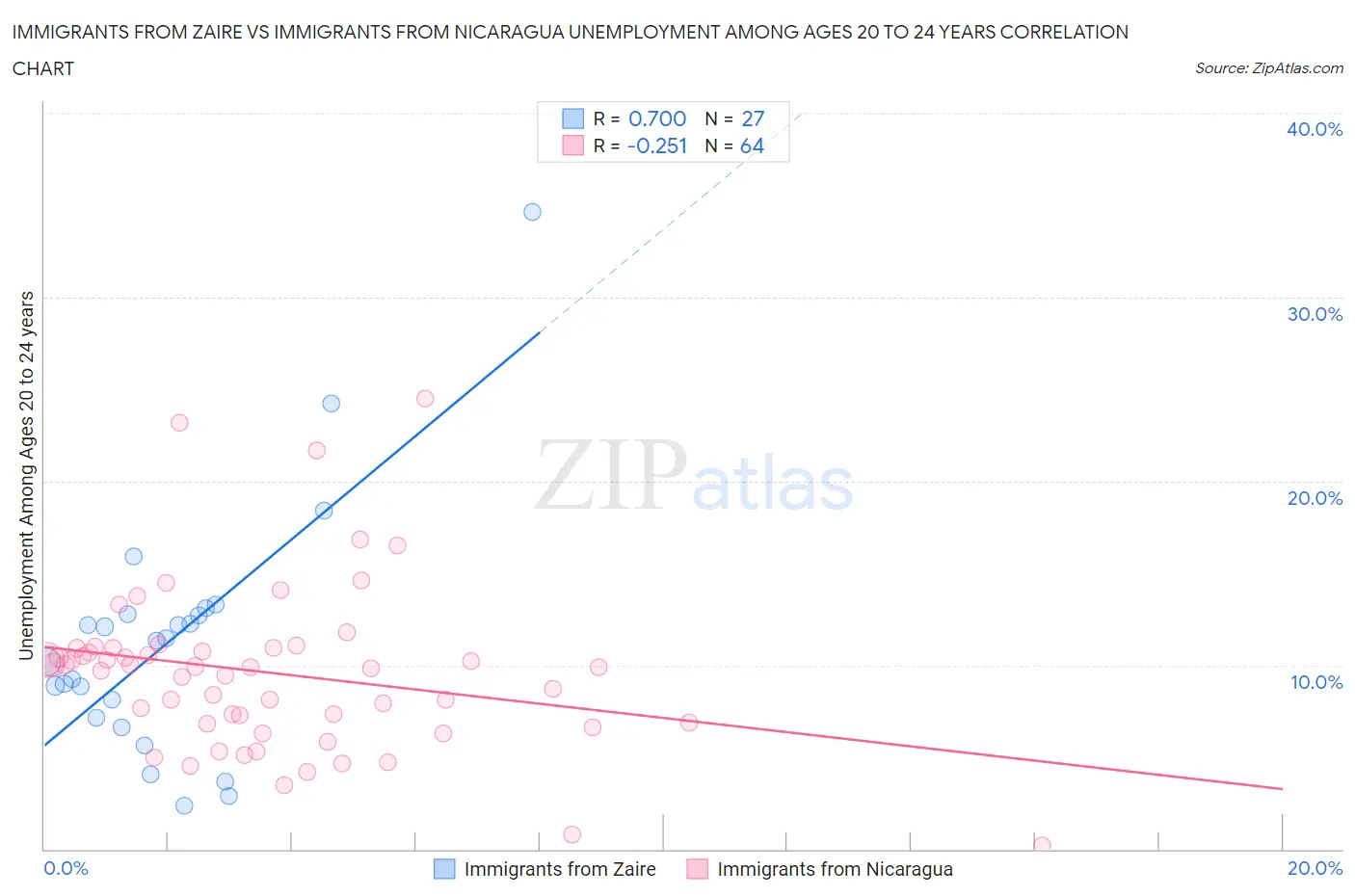 Immigrants from Zaire vs Immigrants from Nicaragua Unemployment Among Ages 20 to 24 years