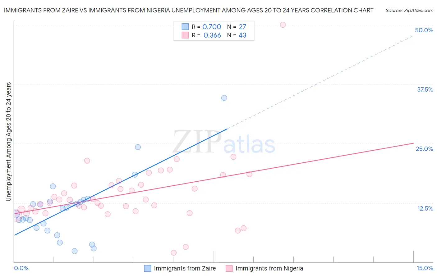 Immigrants from Zaire vs Immigrants from Nigeria Unemployment Among Ages 20 to 24 years