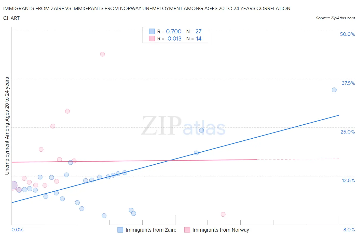 Immigrants from Zaire vs Immigrants from Norway Unemployment Among Ages 20 to 24 years