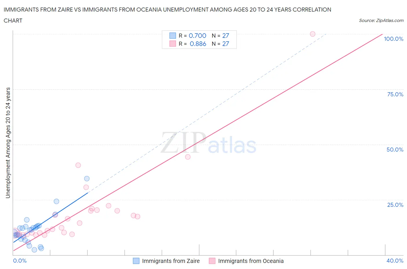 Immigrants from Zaire vs Immigrants from Oceania Unemployment Among Ages 20 to 24 years