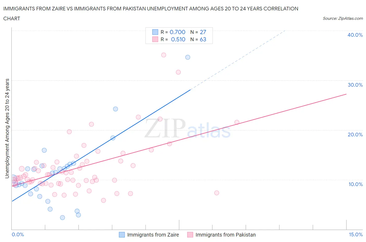 Immigrants from Zaire vs Immigrants from Pakistan Unemployment Among Ages 20 to 24 years