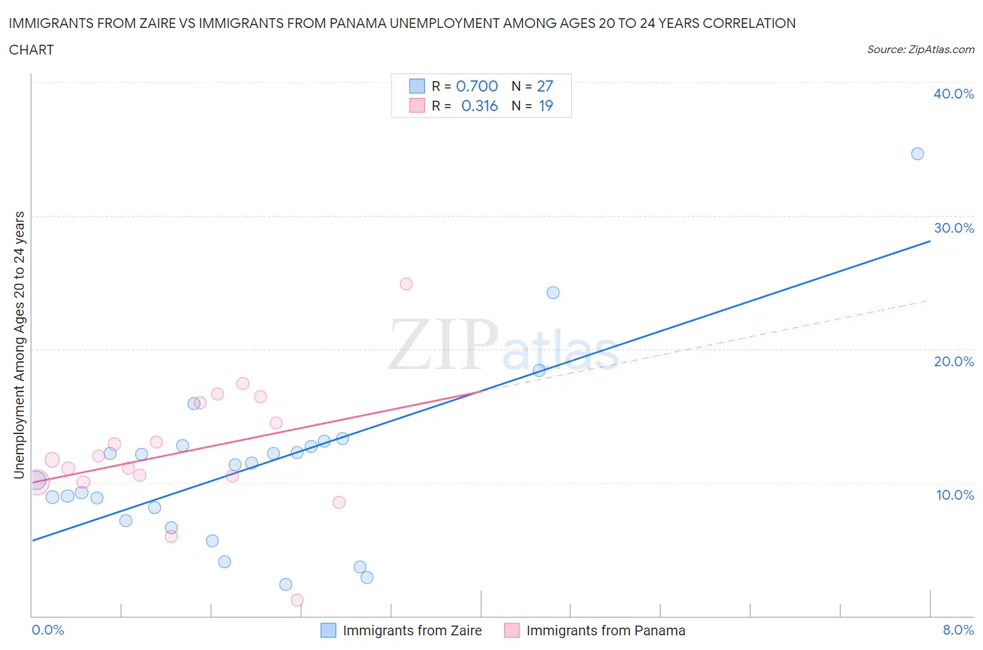 Immigrants from Zaire vs Immigrants from Panama Unemployment Among Ages 20 to 24 years