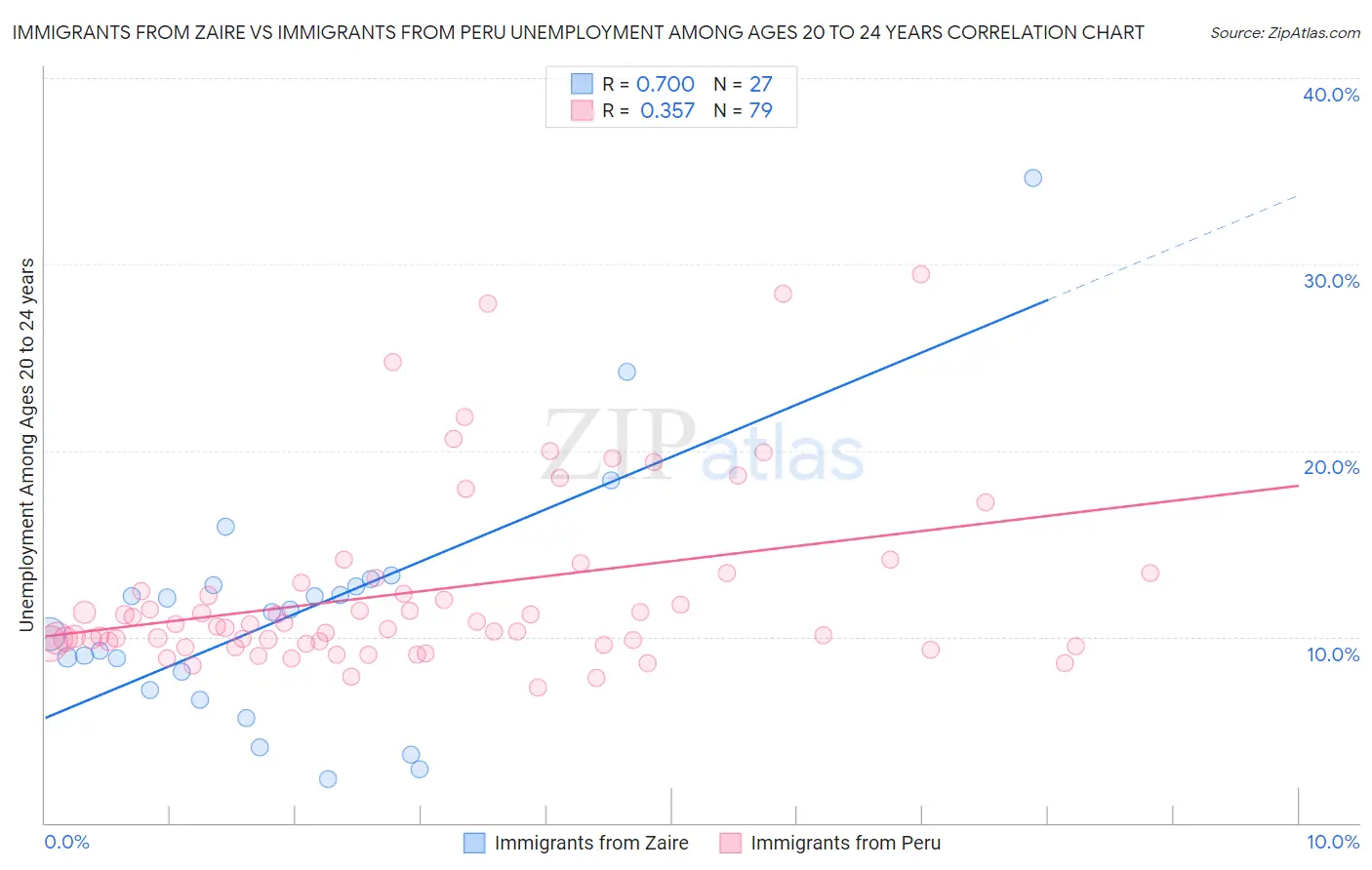 Immigrants from Zaire vs Immigrants from Peru Unemployment Among Ages 20 to 24 years