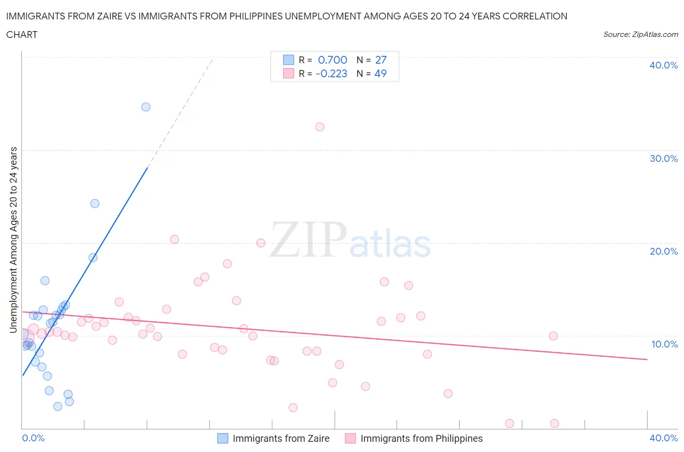 Immigrants from Zaire vs Immigrants from Philippines Unemployment Among Ages 20 to 24 years