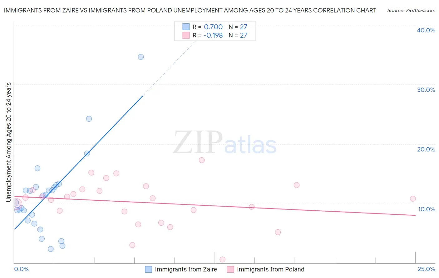 Immigrants from Zaire vs Immigrants from Poland Unemployment Among Ages 20 to 24 years