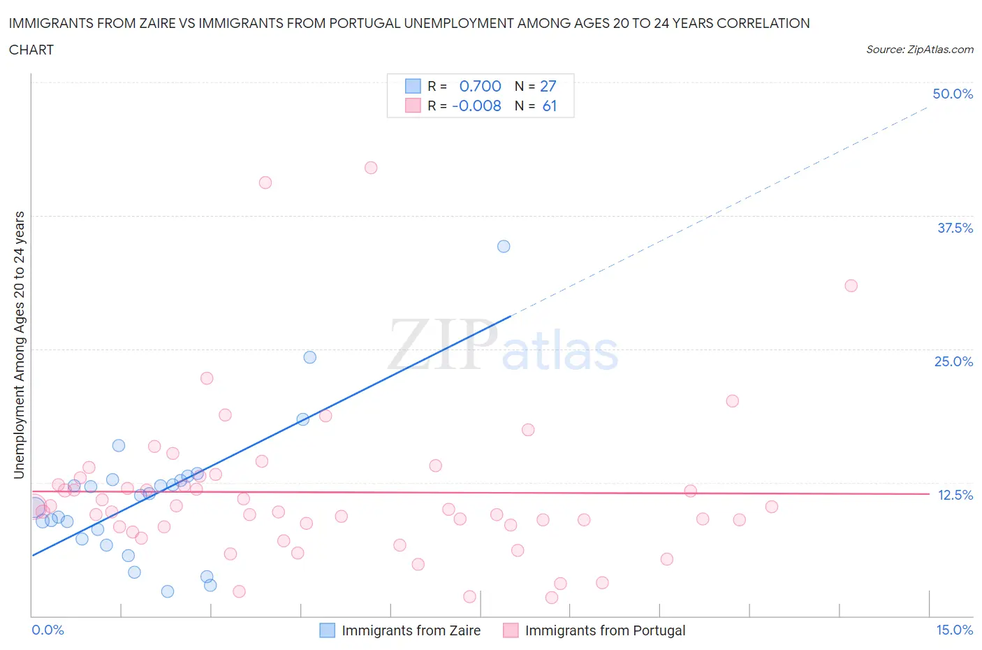 Immigrants from Zaire vs Immigrants from Portugal Unemployment Among Ages 20 to 24 years