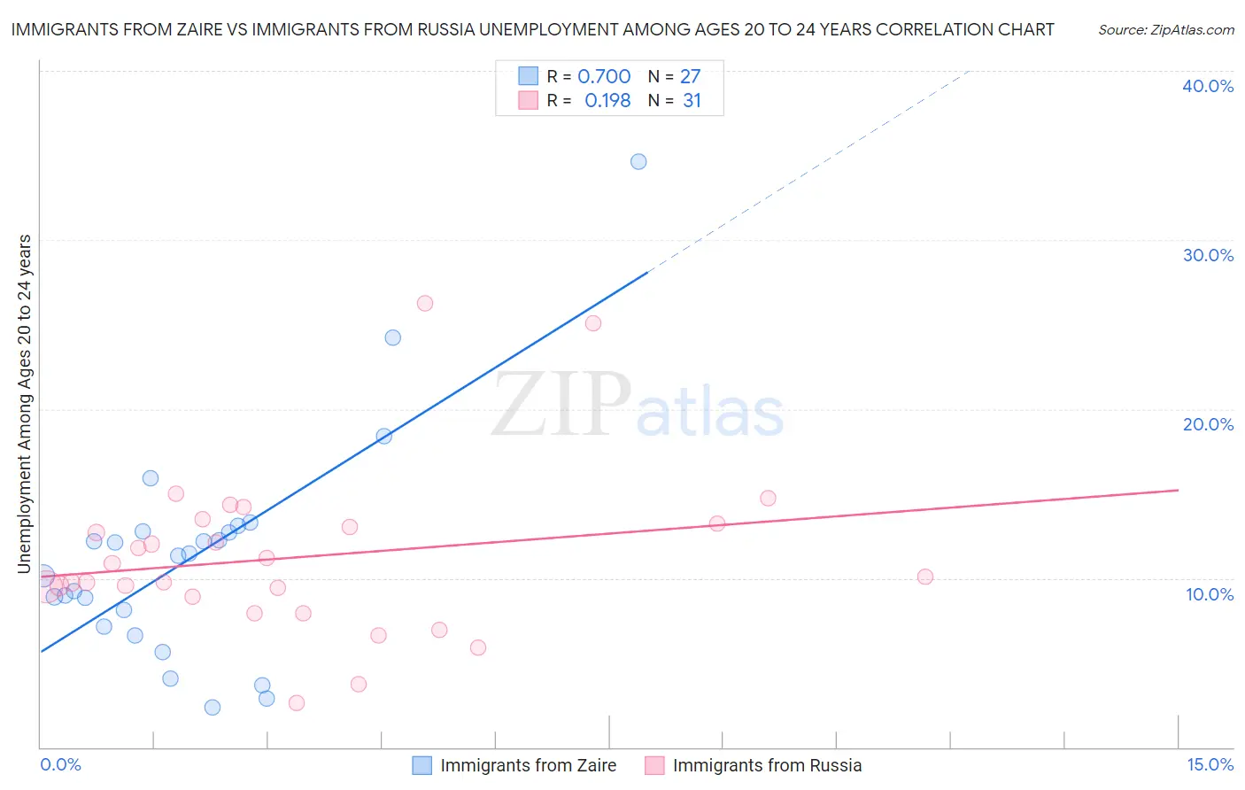 Immigrants from Zaire vs Immigrants from Russia Unemployment Among Ages 20 to 24 years