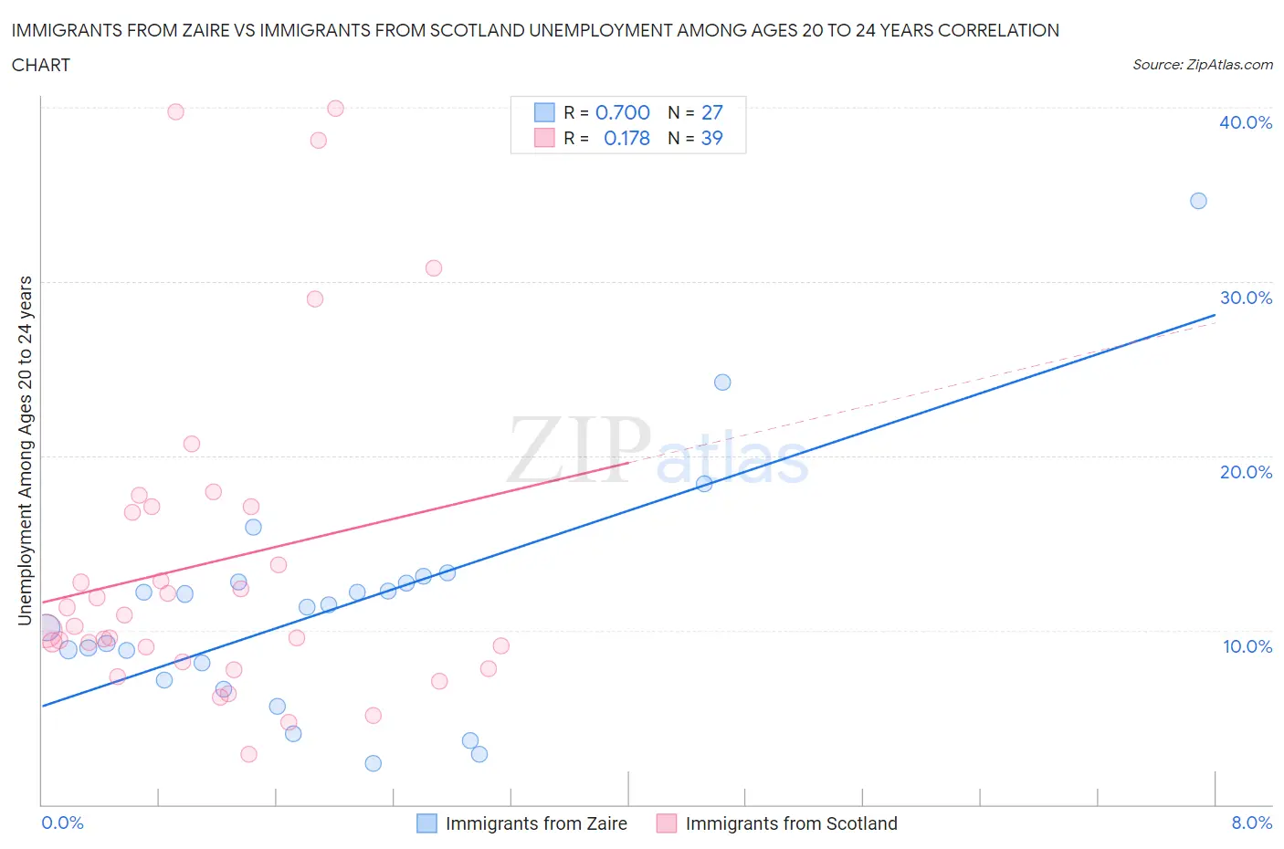Immigrants from Zaire vs Immigrants from Scotland Unemployment Among Ages 20 to 24 years