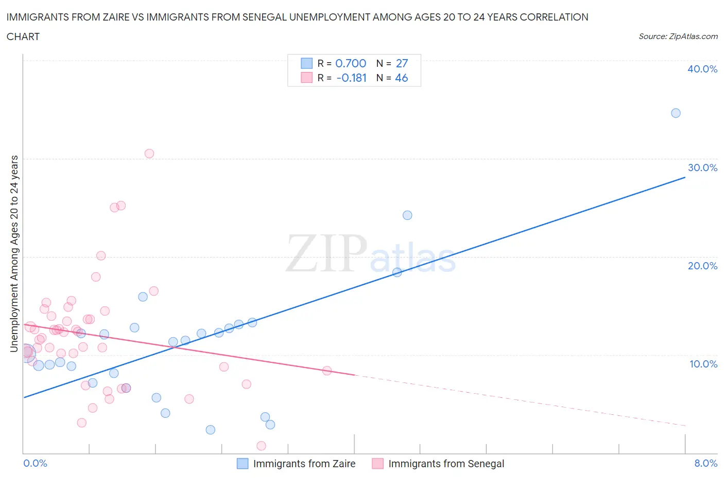 Immigrants from Zaire vs Immigrants from Senegal Unemployment Among Ages 20 to 24 years