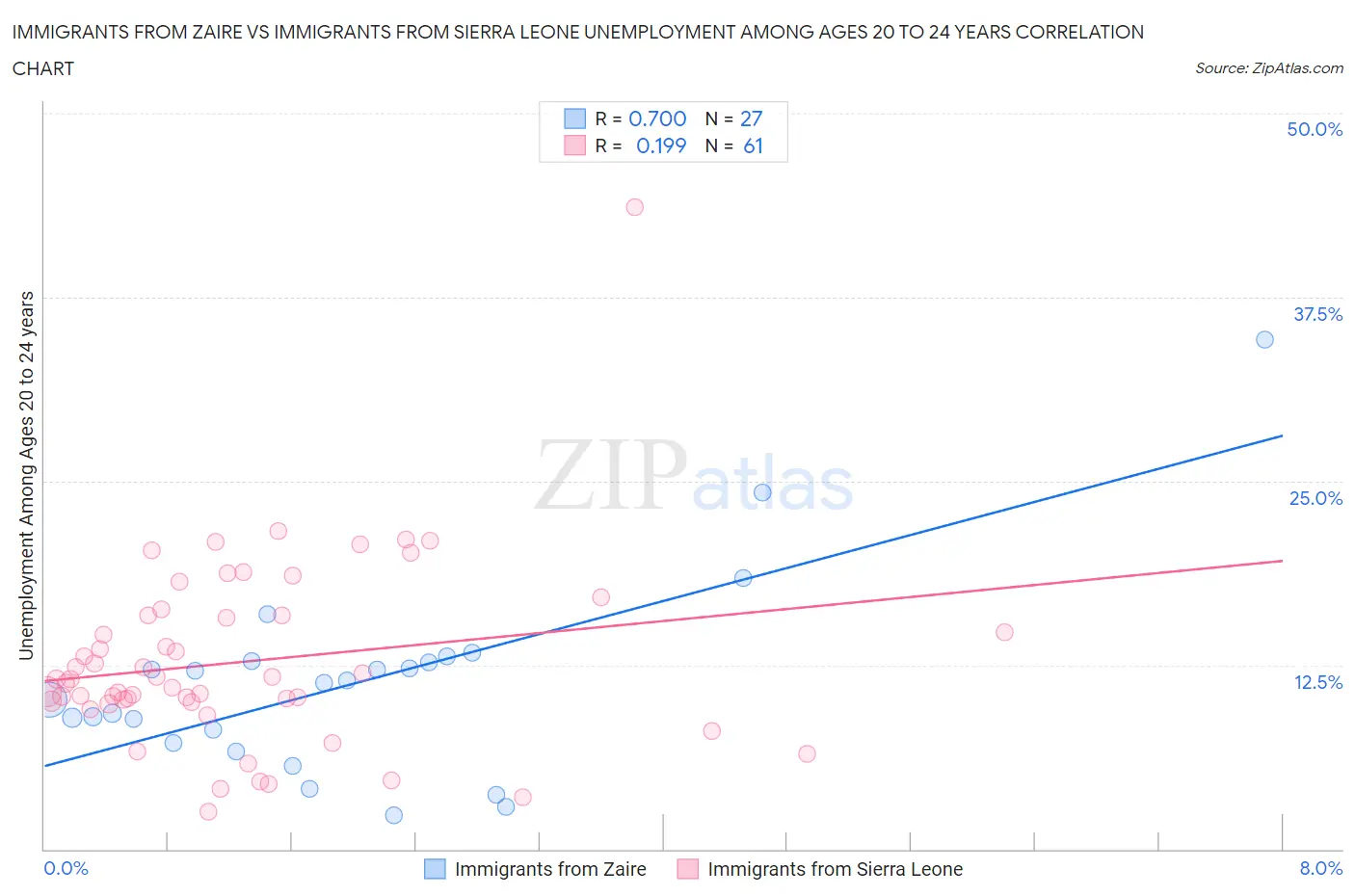 Immigrants from Zaire vs Immigrants from Sierra Leone Unemployment Among Ages 20 to 24 years
