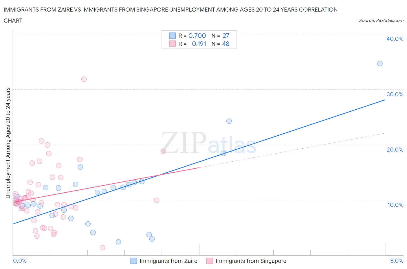 Immigrants from Zaire vs Immigrants from Singapore Unemployment Among Ages 20 to 24 years