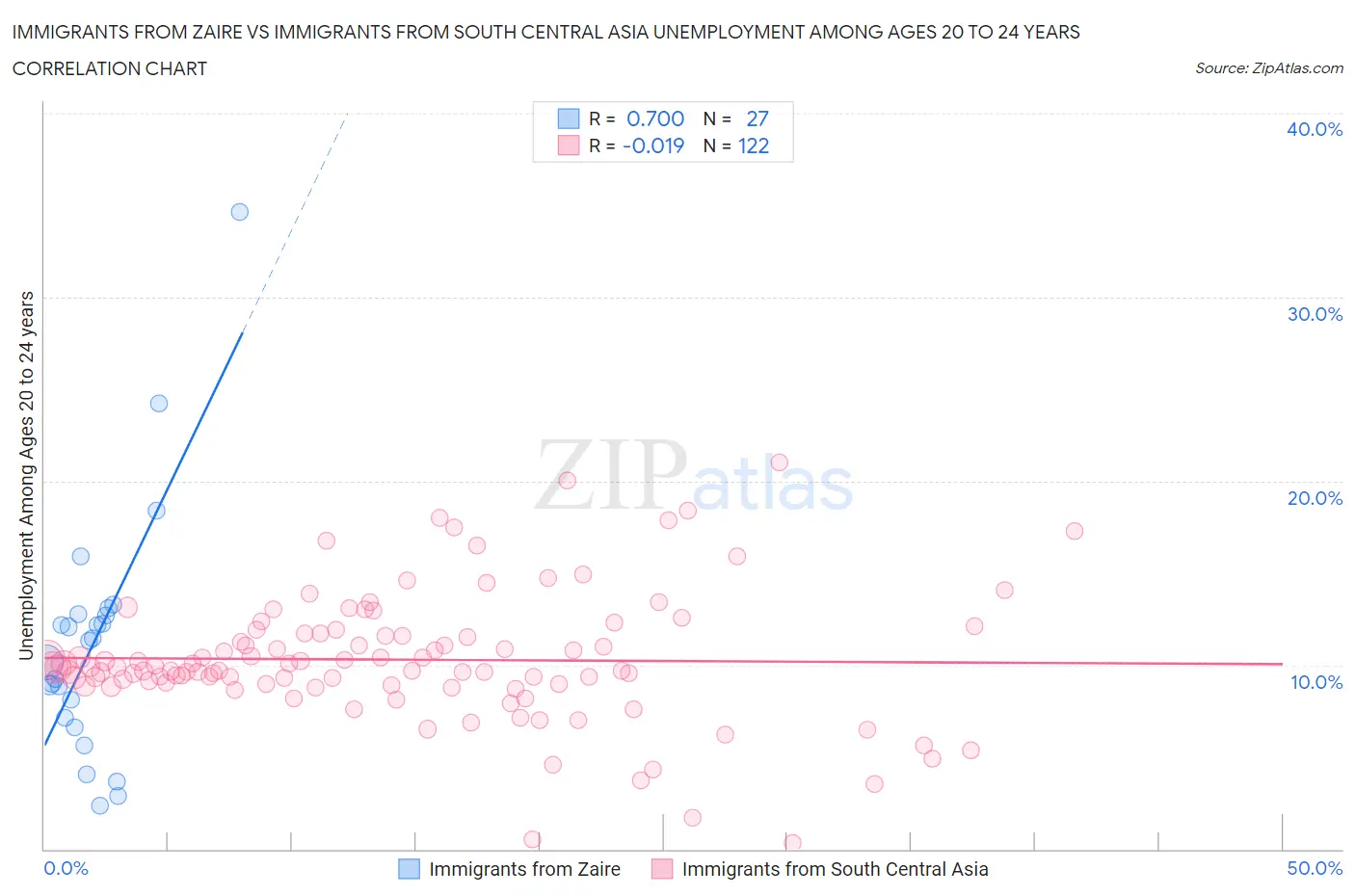 Immigrants from Zaire vs Immigrants from South Central Asia Unemployment Among Ages 20 to 24 years