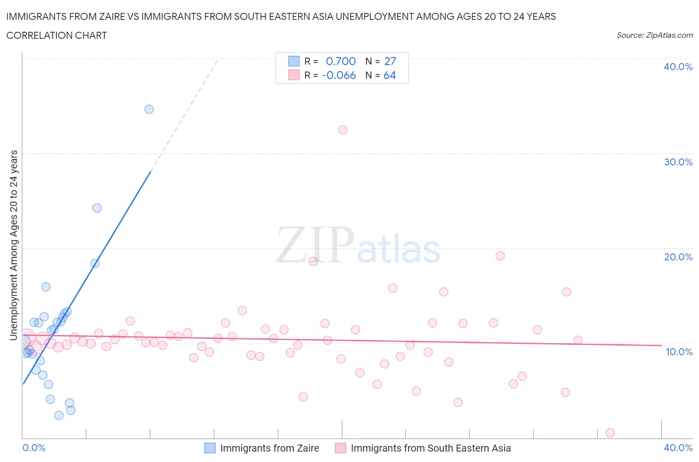 Immigrants from Zaire vs Immigrants from South Eastern Asia Unemployment Among Ages 20 to 24 years