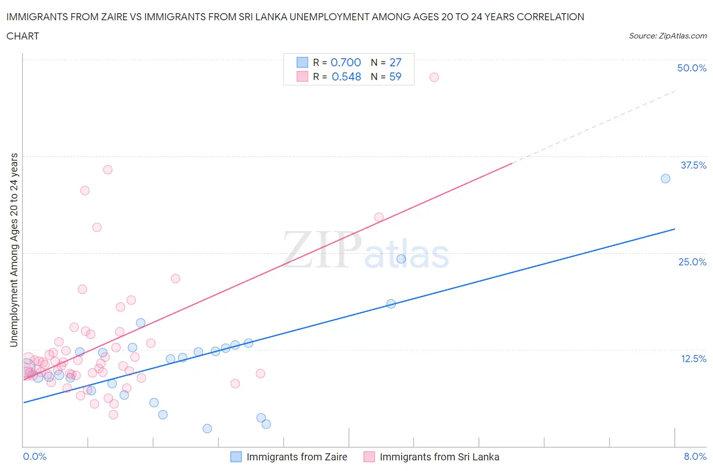 Immigrants from Zaire vs Immigrants from Sri Lanka Unemployment Among Ages 20 to 24 years