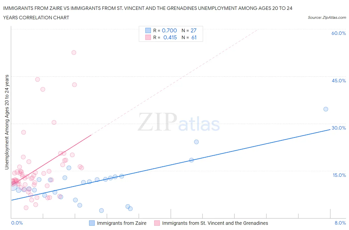 Immigrants from Zaire vs Immigrants from St. Vincent and the Grenadines Unemployment Among Ages 20 to 24 years