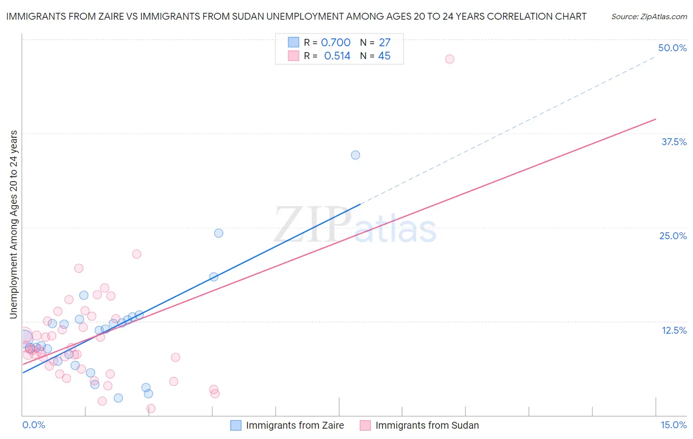 Immigrants from Zaire vs Immigrants from Sudan Unemployment Among Ages 20 to 24 years