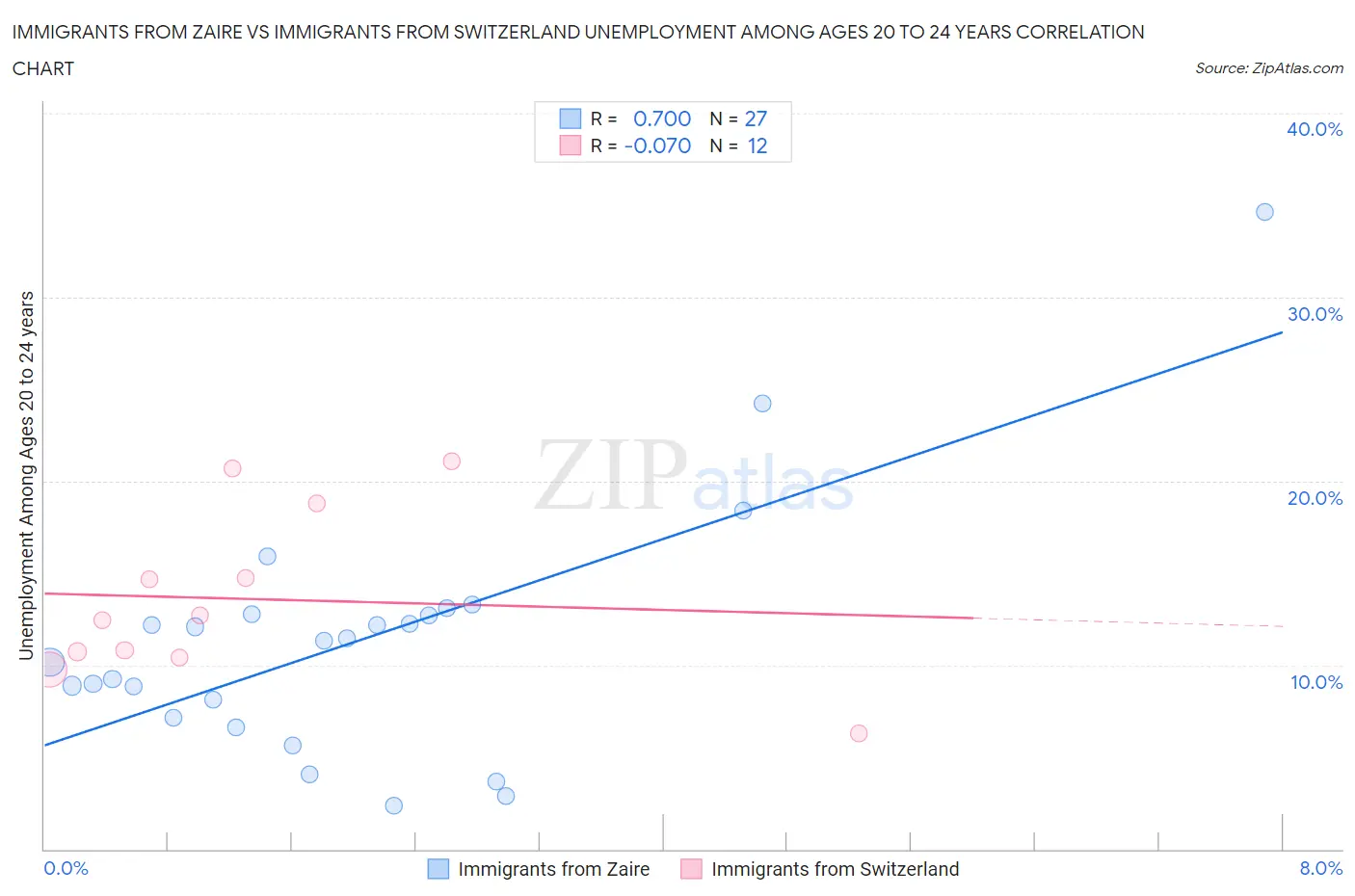 Immigrants from Zaire vs Immigrants from Switzerland Unemployment Among Ages 20 to 24 years