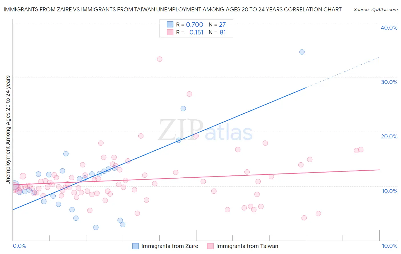 Immigrants from Zaire vs Immigrants from Taiwan Unemployment Among Ages 20 to 24 years