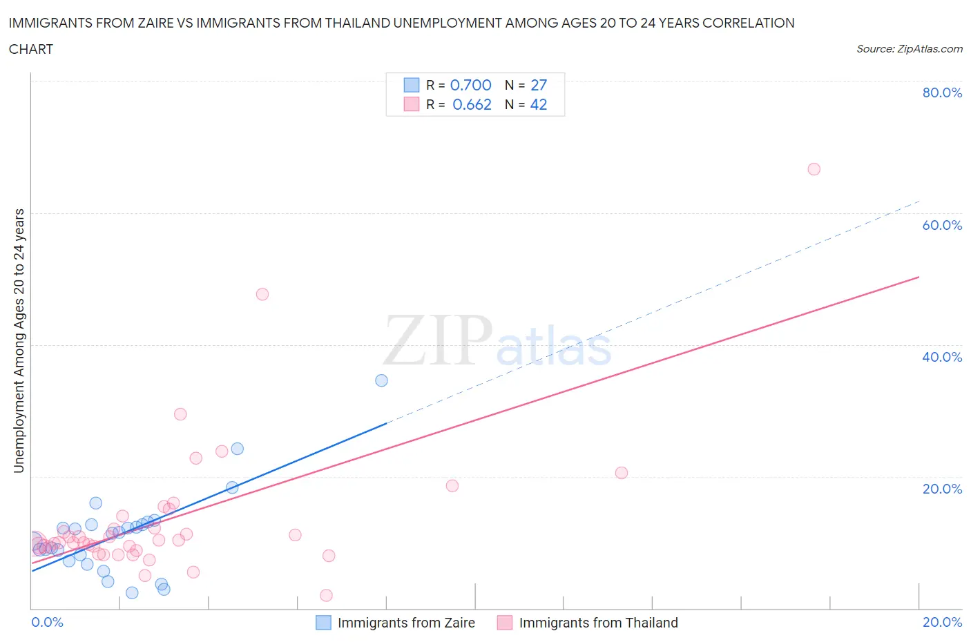 Immigrants from Zaire vs Immigrants from Thailand Unemployment Among Ages 20 to 24 years