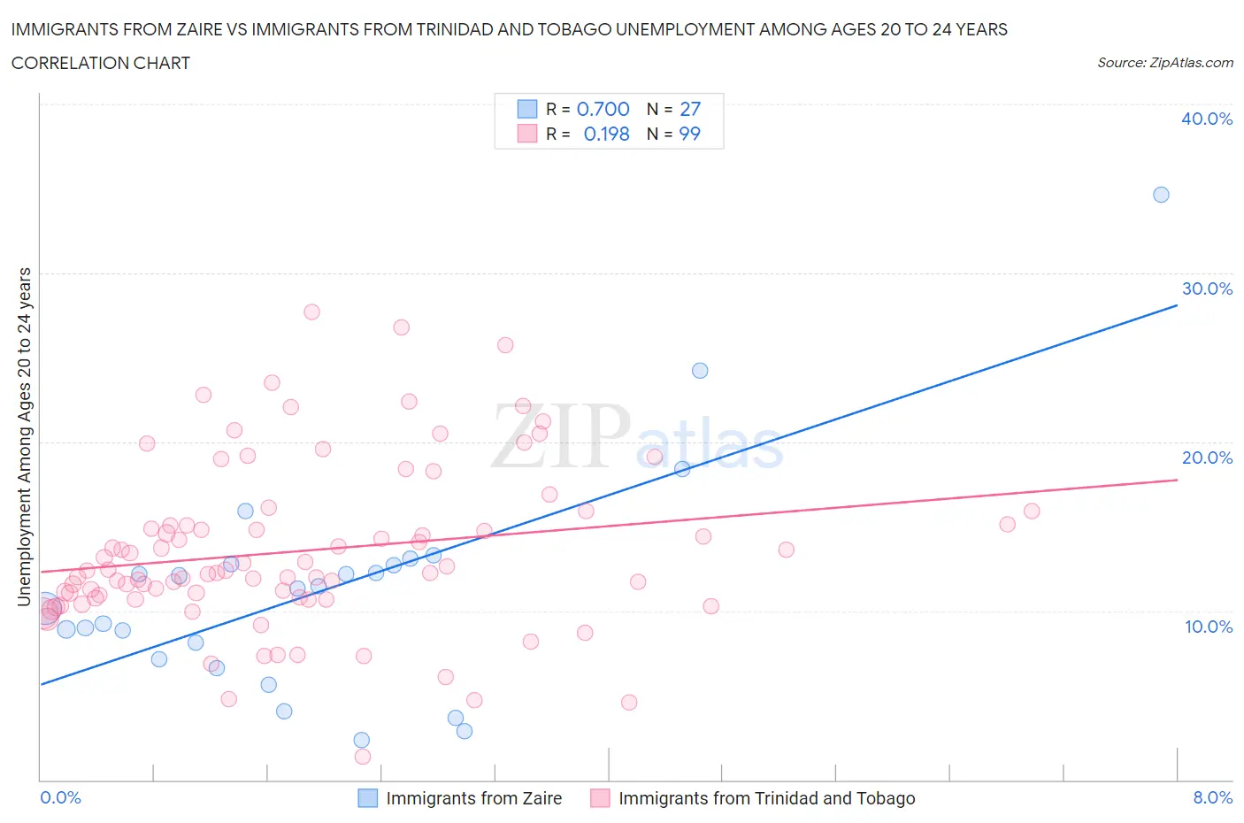 Immigrants from Zaire vs Immigrants from Trinidad and Tobago Unemployment Among Ages 20 to 24 years