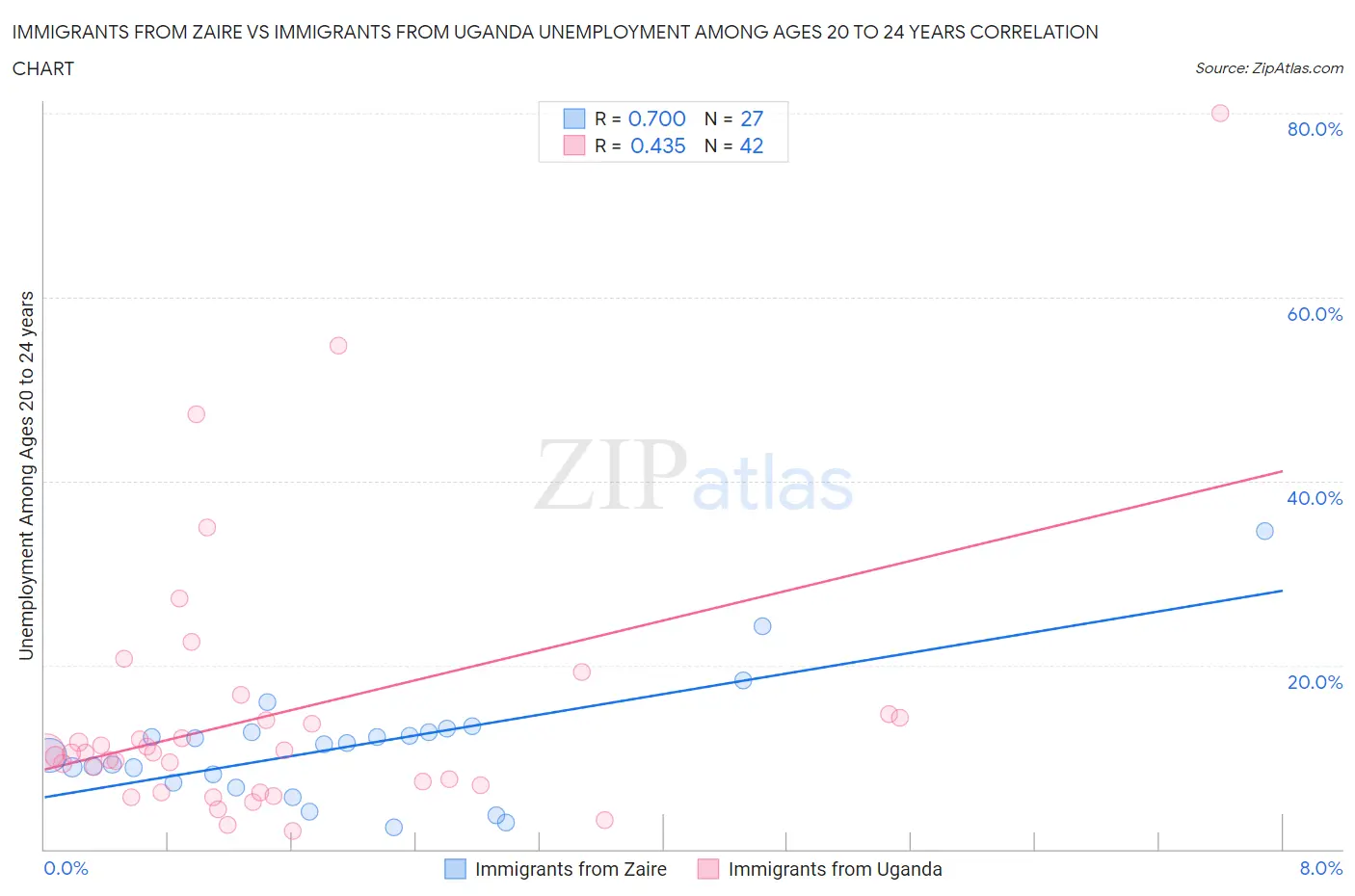 Immigrants from Zaire vs Immigrants from Uganda Unemployment Among Ages 20 to 24 years