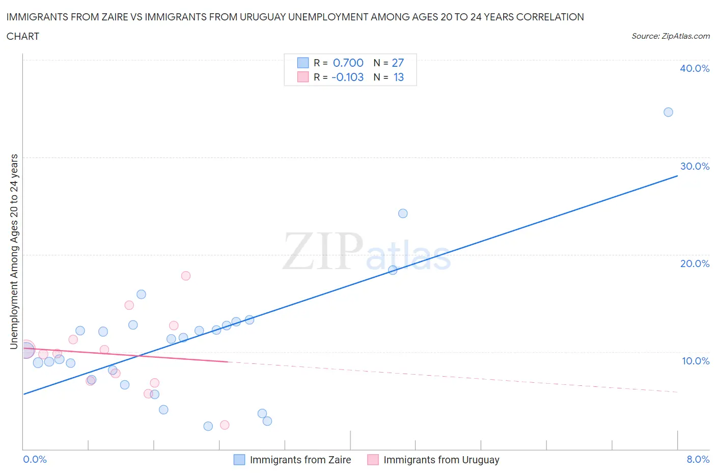Immigrants from Zaire vs Immigrants from Uruguay Unemployment Among Ages 20 to 24 years