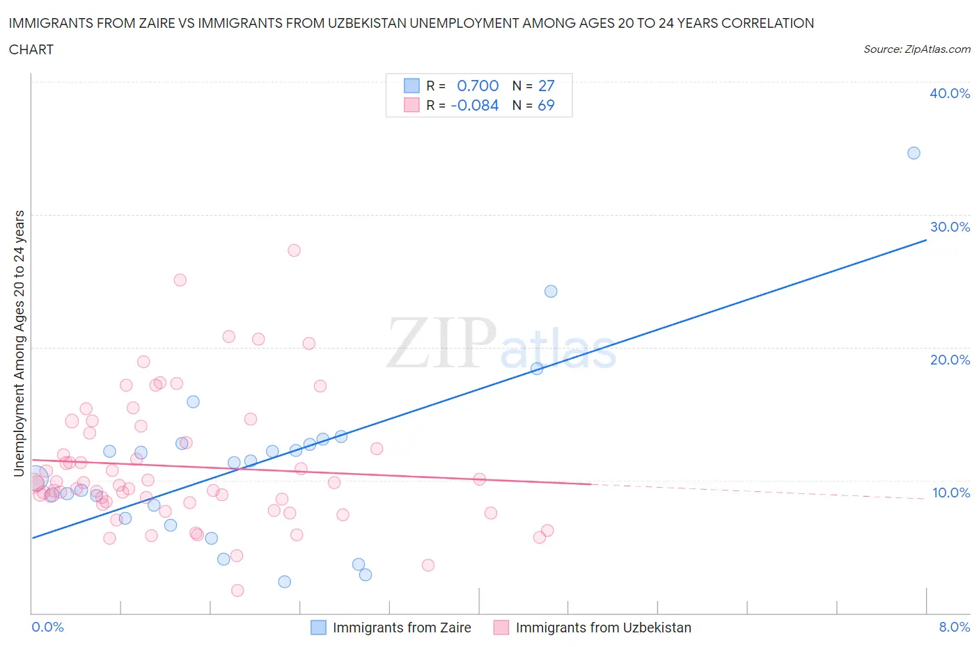 Immigrants from Zaire vs Immigrants from Uzbekistan Unemployment Among Ages 20 to 24 years
