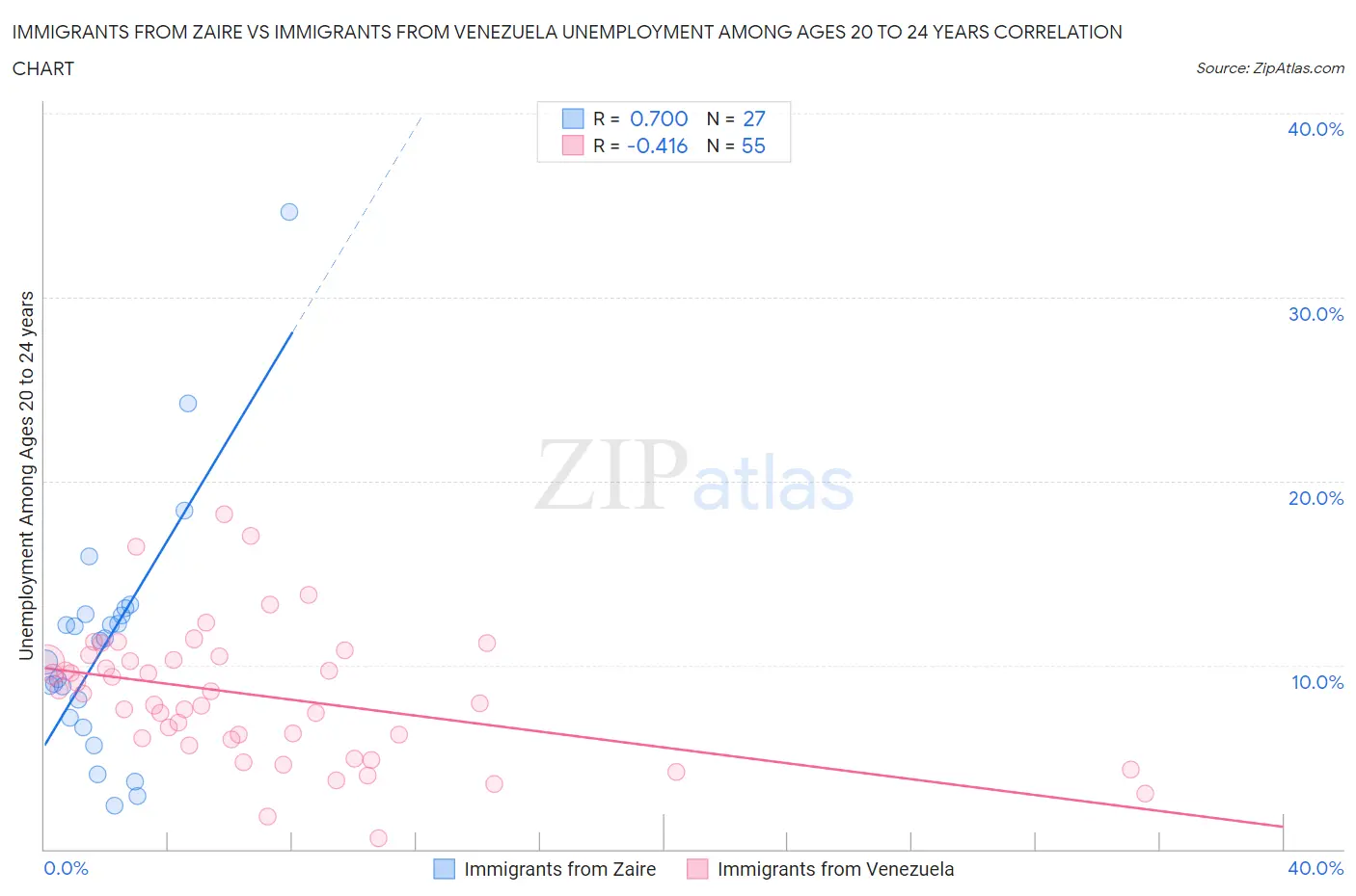 Immigrants from Zaire vs Immigrants from Venezuela Unemployment Among Ages 20 to 24 years