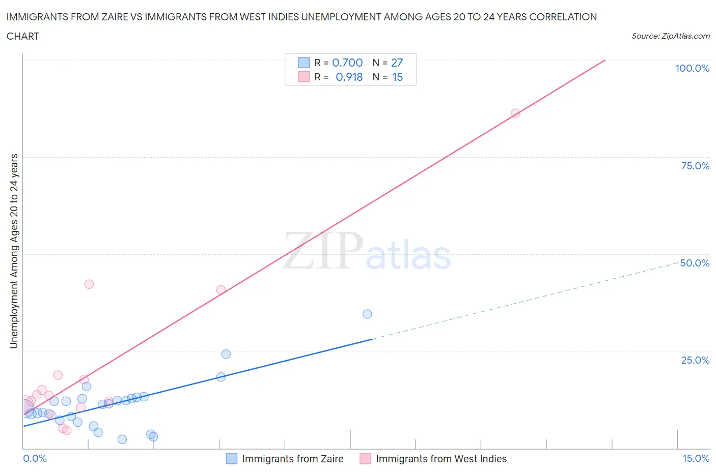 Immigrants from Zaire vs Immigrants from West Indies Unemployment Among Ages 20 to 24 years