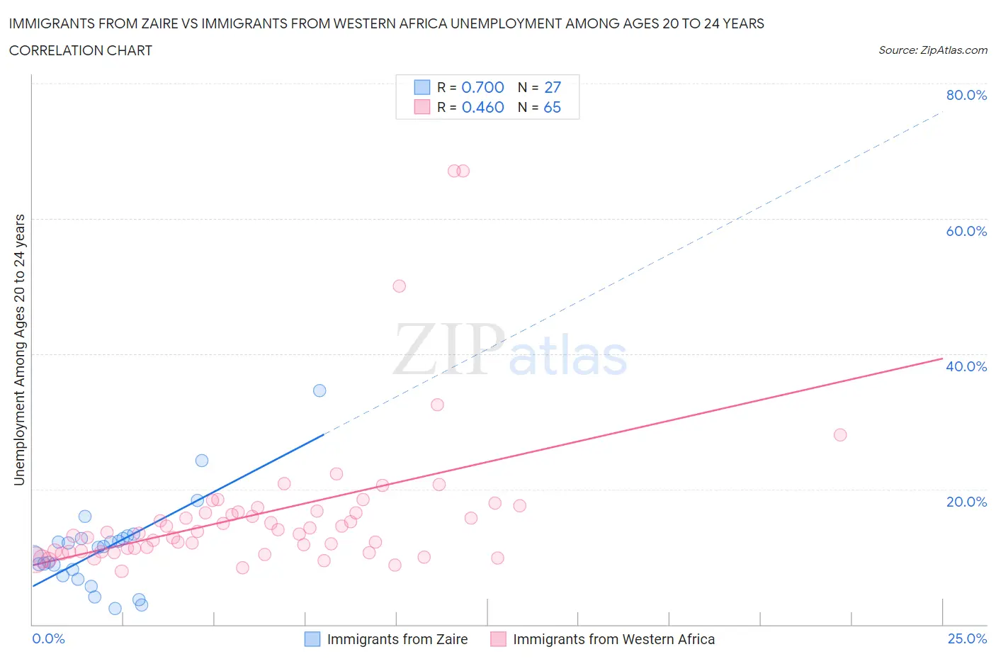 Immigrants from Zaire vs Immigrants from Western Africa Unemployment Among Ages 20 to 24 years