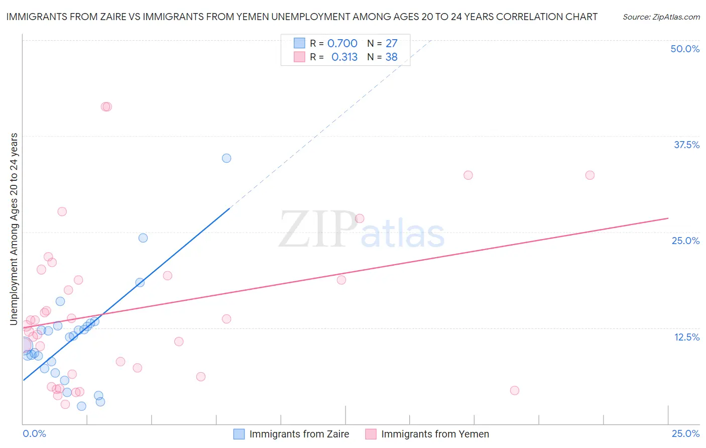 Immigrants from Zaire vs Immigrants from Yemen Unemployment Among Ages 20 to 24 years