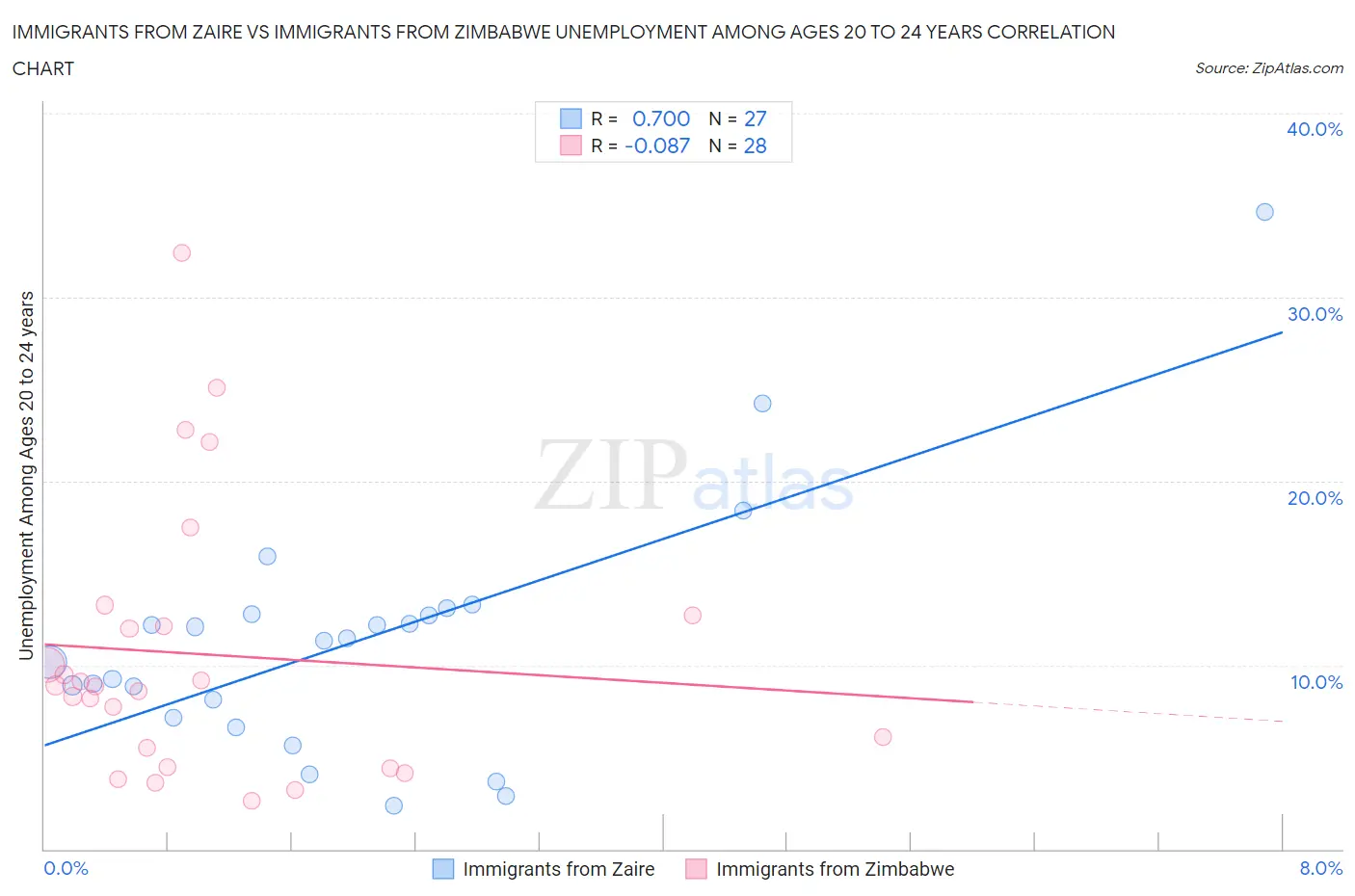 Immigrants from Zaire vs Immigrants from Zimbabwe Unemployment Among Ages 20 to 24 years