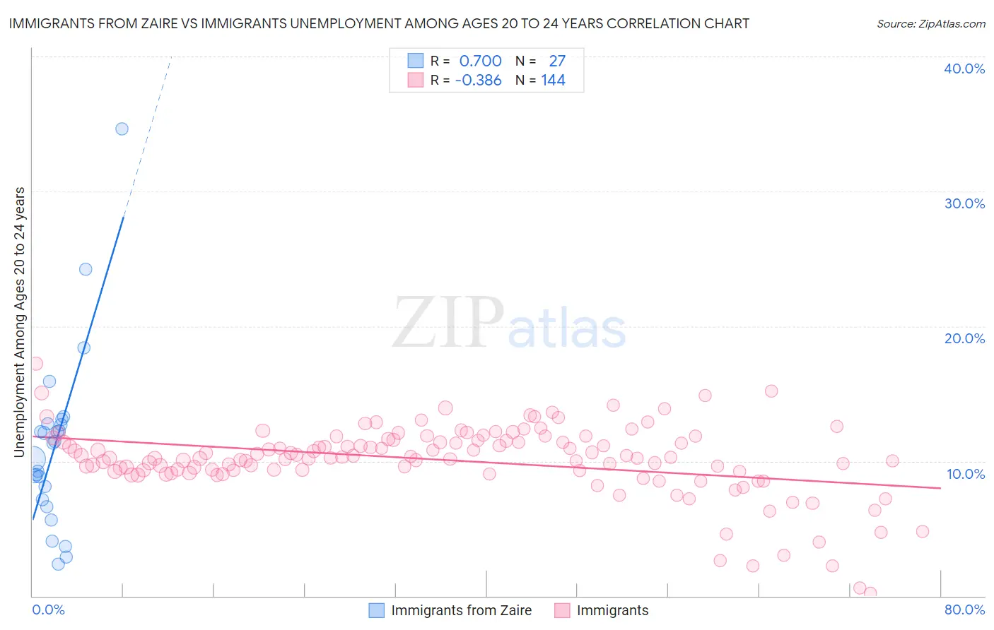 Immigrants from Zaire vs Immigrants Unemployment Among Ages 20 to 24 years